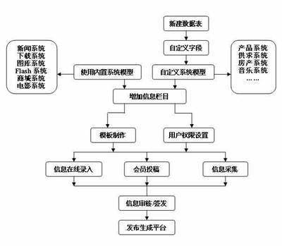 《帝国网站管理系统》教程