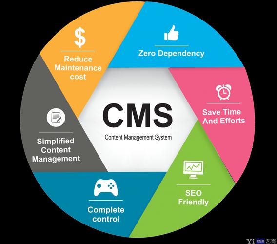 内容管理系统(cms)的未来 – 艺宵网